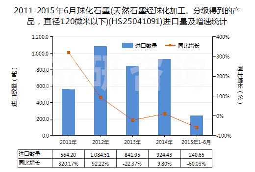 2011-2015年6月球化石墨(天然石墨經(jīng)球化加工、分級得到的產(chǎn)品，直徑120微米以下)(HS25041091)進口量及增速統(tǒng)計
